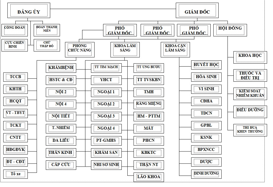 Sơ đồ tổ chức bệnh viện