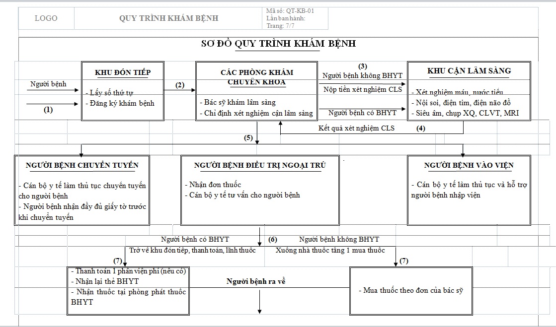 Quy trình Khám bệnh