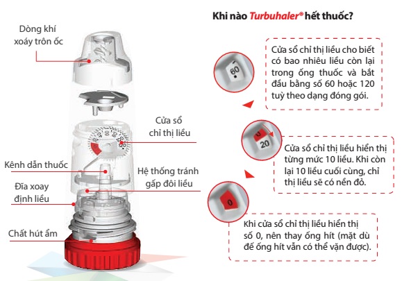 Cách dung bình hít Turbuhaler